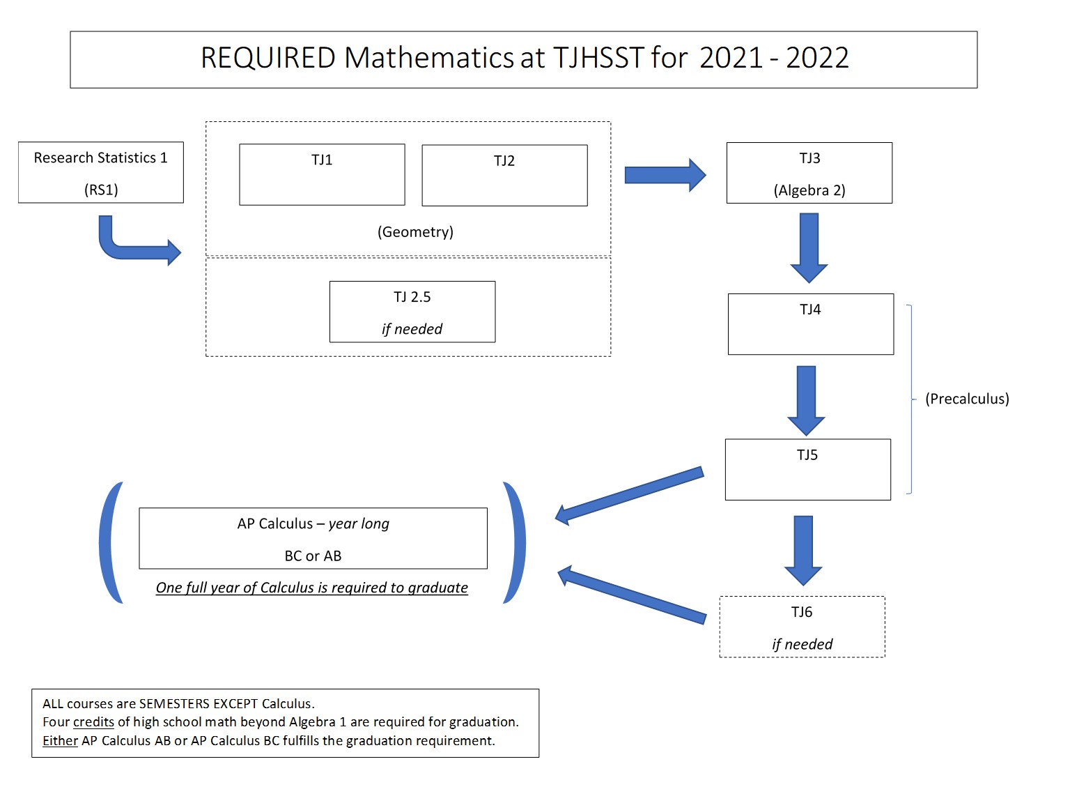 flow-chart-of-math-courses-at-tjhsst-thomas-jefferson-high-school-for-science-and-technology